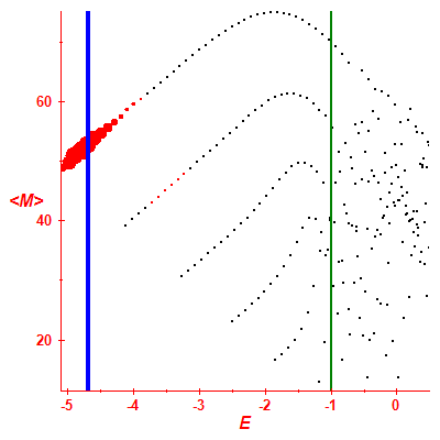 Peres lattice <M>
